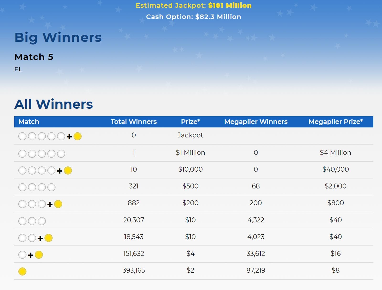 Ganadores del sorteo del 7 de noviembre en la lotería Mega Millions (Foto: Mega Millions)