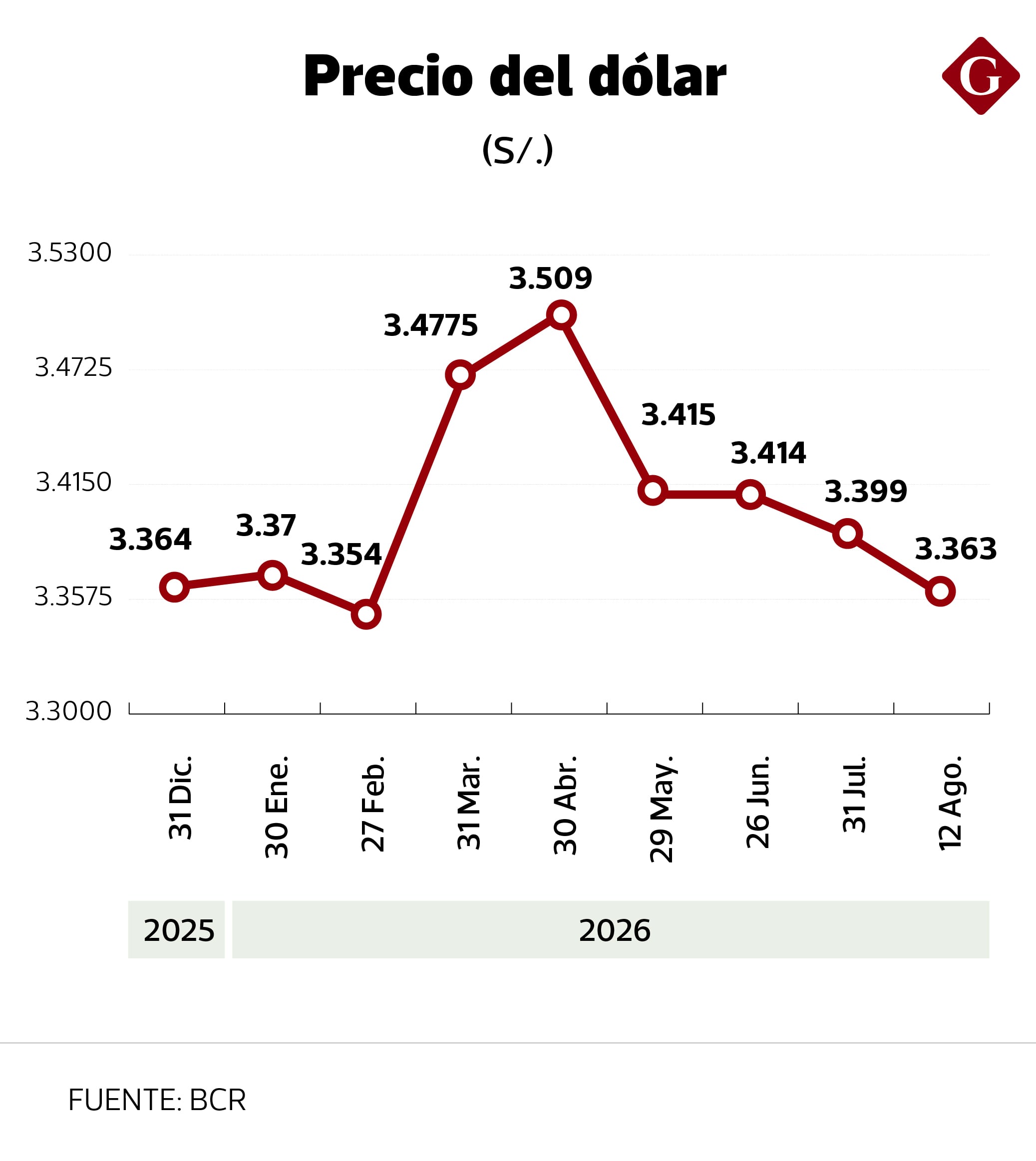 La divisa saltó así hasta su nivel máximo en el año el 29 de abril (S/ 3.524).