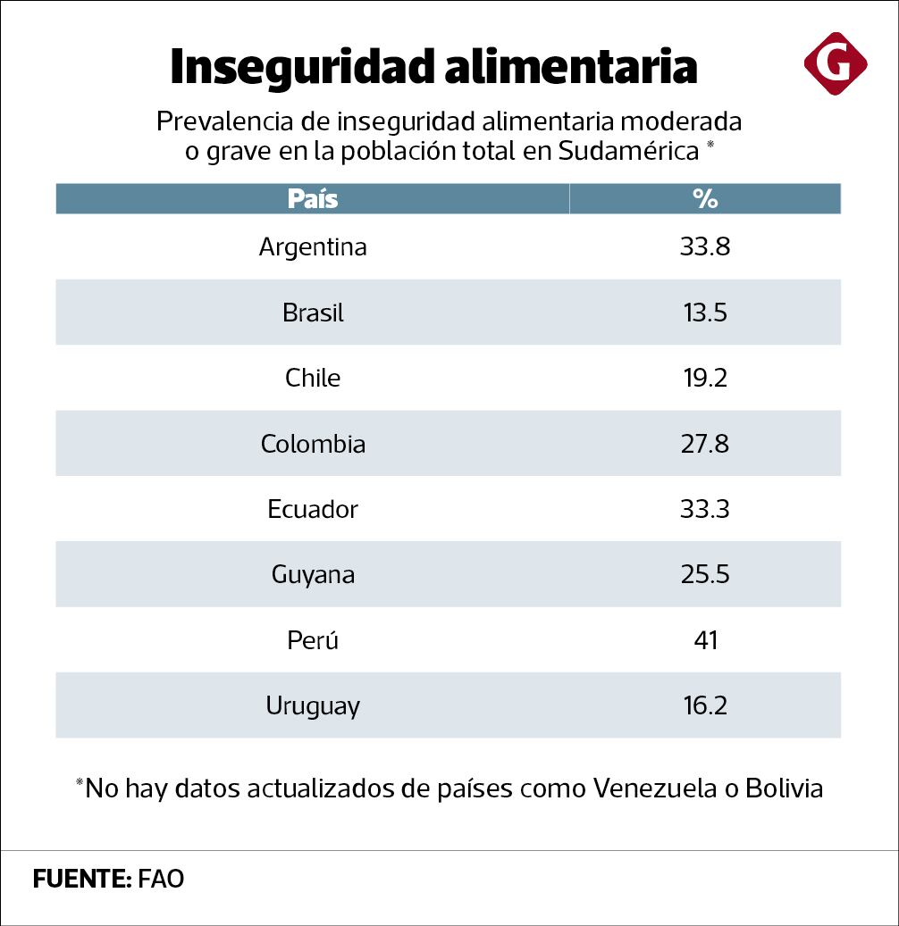 Perú se vuelve a posicionar como el país con mayor inseguridad alimentaria en Sudamérica. (Fuente: FAO)