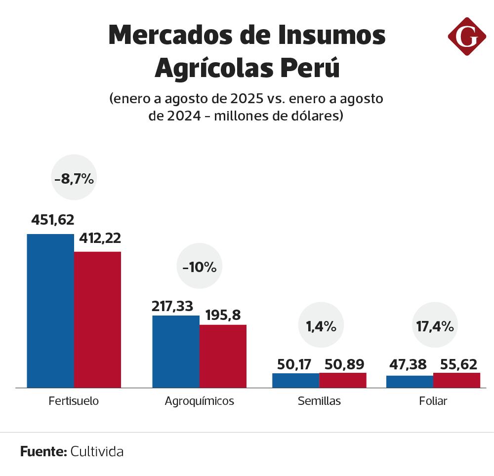 2024 vs. 2025: importación de insumos agrícolas en Perú.