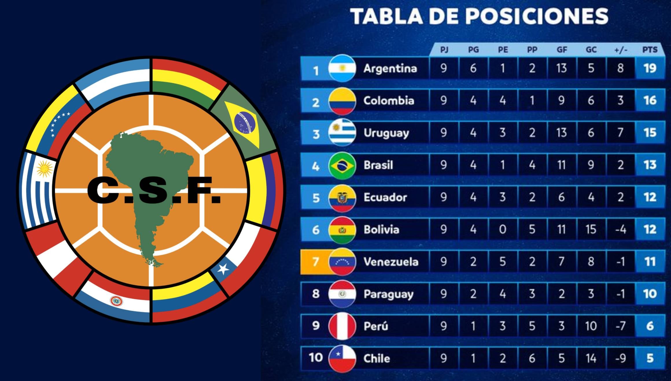 Entérate de los últimos resultados y cómo quedó la tabla de posiciones tras cumplirse la fecha 10 de las Eliminatorias al Mundial que se disputa el martes 15 de octubre en los países de Sudamérica. (Foto: Conmebol.com)
