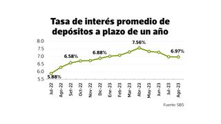 Tasas de interés de depósitos cambian de tendencia y ahora caen