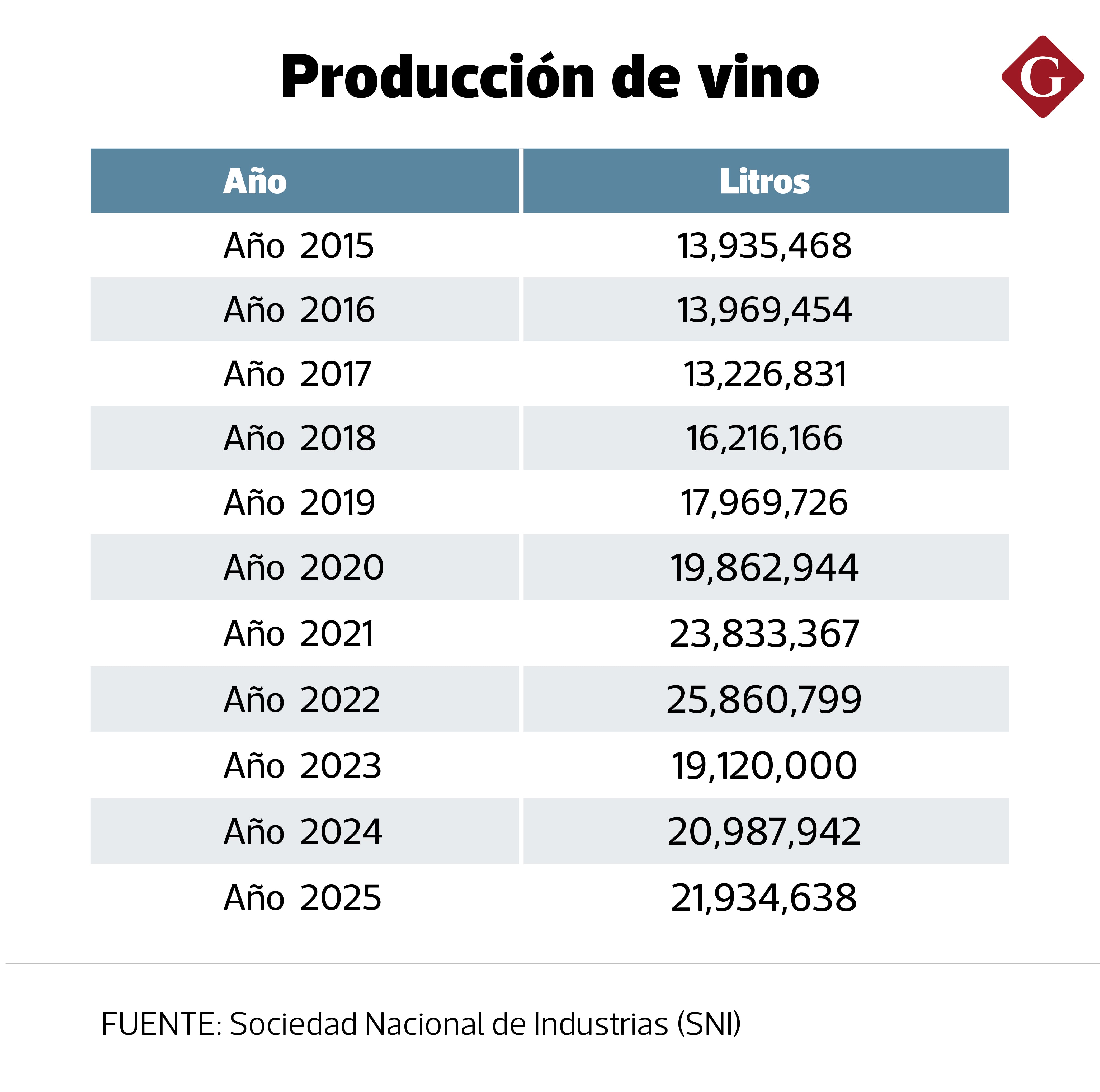 En 2022, la industria vitivinícola peruana alcanzó uno de los mejores momentos de su historia reciente.