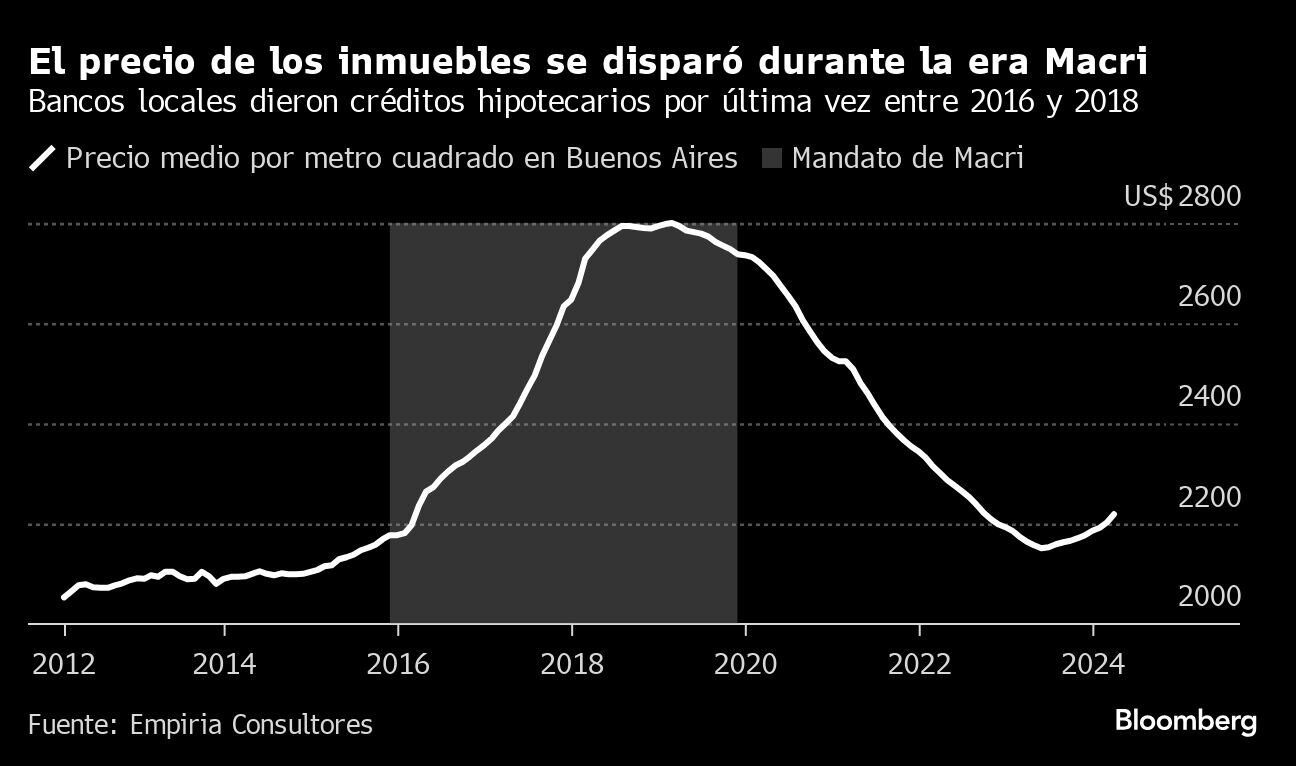 El precio de los inmuebles se disparó durante la era Macri | Bancos locales dieron créditos hipotecarios por última vez entre 2016 y 2018
