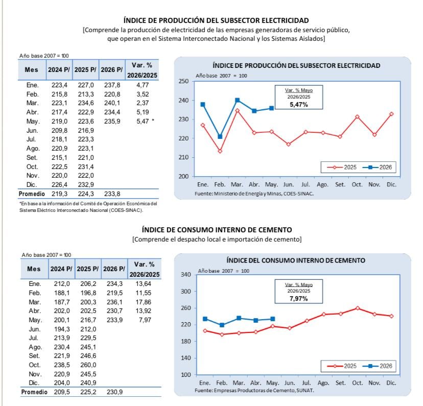 La producción pesquera cayó 73.1% por menor captura de anchoveta, pero los hidrocarburos volvieron a terreno positivo. (Imagen: INEI)
