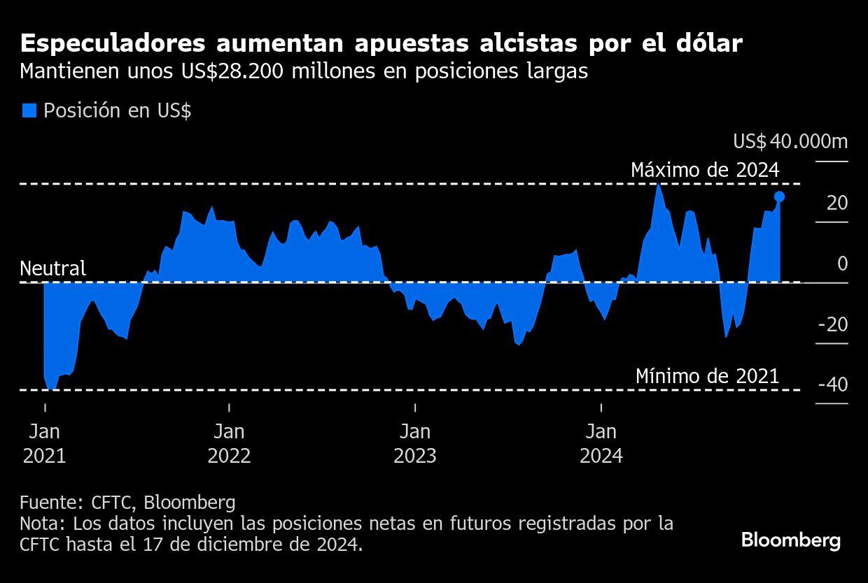 Especuladores aumentan apuestas alcistas por el dólar | Mantienen unos US$ 28,200 millones en posiciones largas