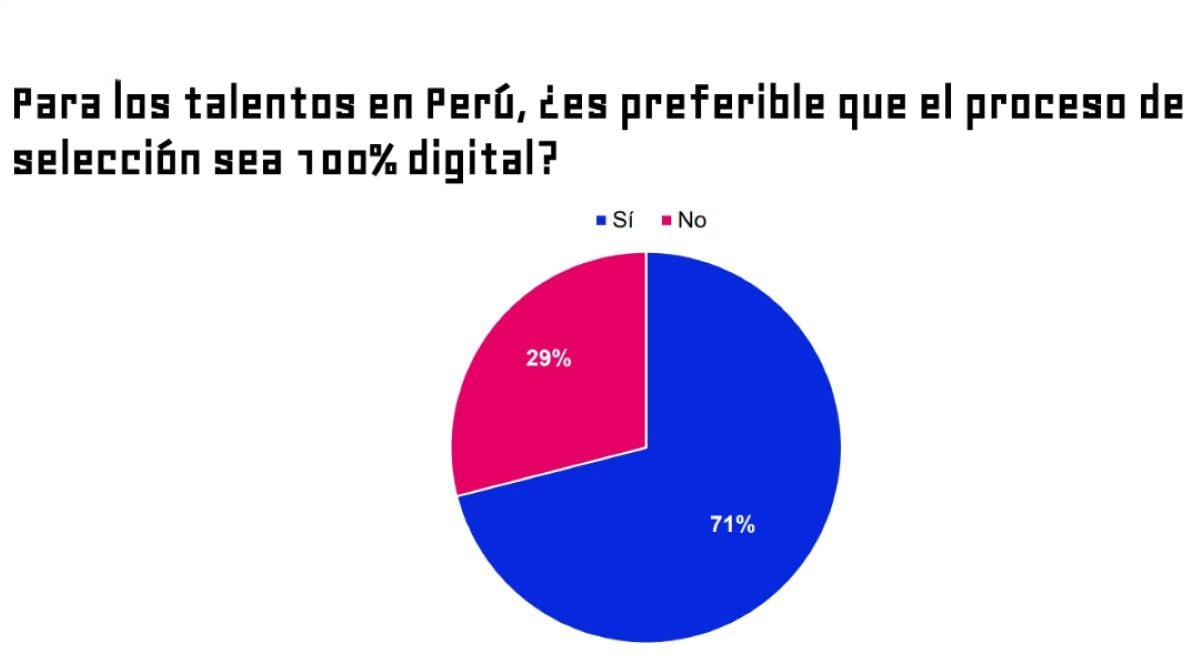 Para los talentos en Perú, ¿es preferible que el proceso de selección sea 100% digital? Foto: Bumeran.