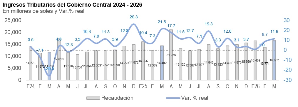 Sunat, recaudación a marzo 2026. Fuente: Sunat