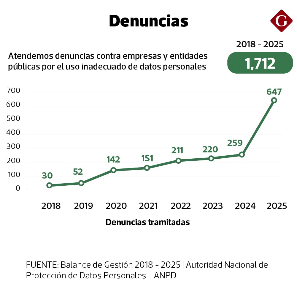 Denuncias de Balance de Gestión 2018 - 2025 - Autoridad Nacional de Protección de Datos Personales - ANPD