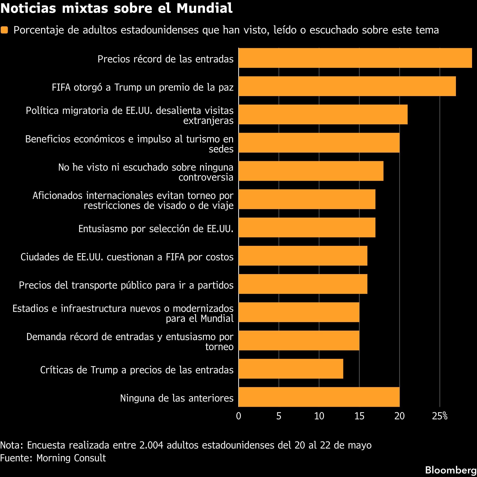 Noticias mixtas sobre el Mundial