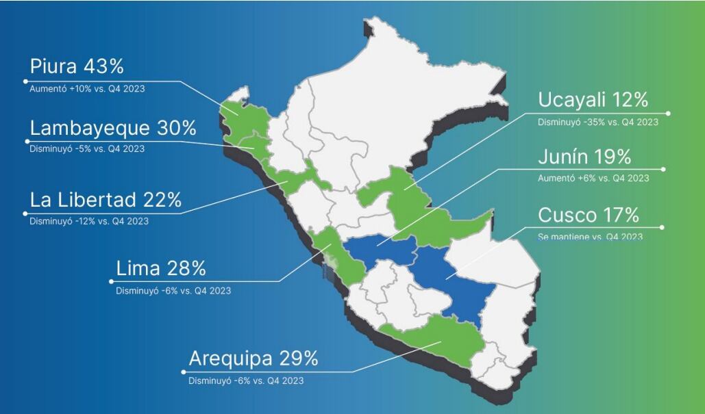 Una de las regiones en las que sí se observa una tendencia positiva es Piura, donde la tendencia de contratación aumentó en 10%