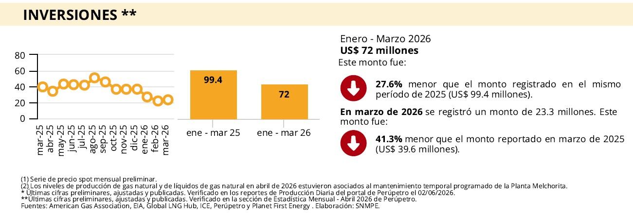 Inversiones del sector hidrocarburos en Perú a marzo del 2026. | Fuente SNMPE