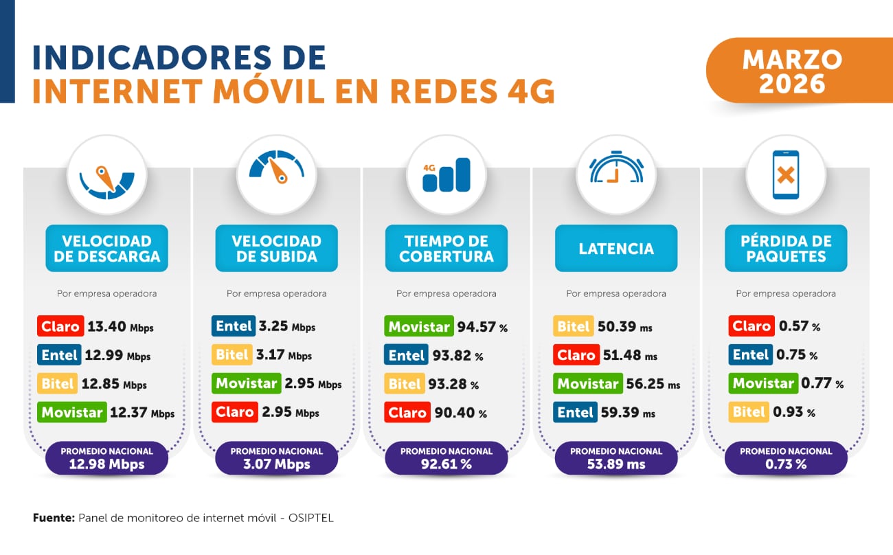 Claro lidera la velocidad de descarga en 4G a nivel nacional, seguido de cerca por Entel y Bitel, mientras Movistar queda rezagada en este indicador clave para el consumo de contenidos. Foto: Osiptel