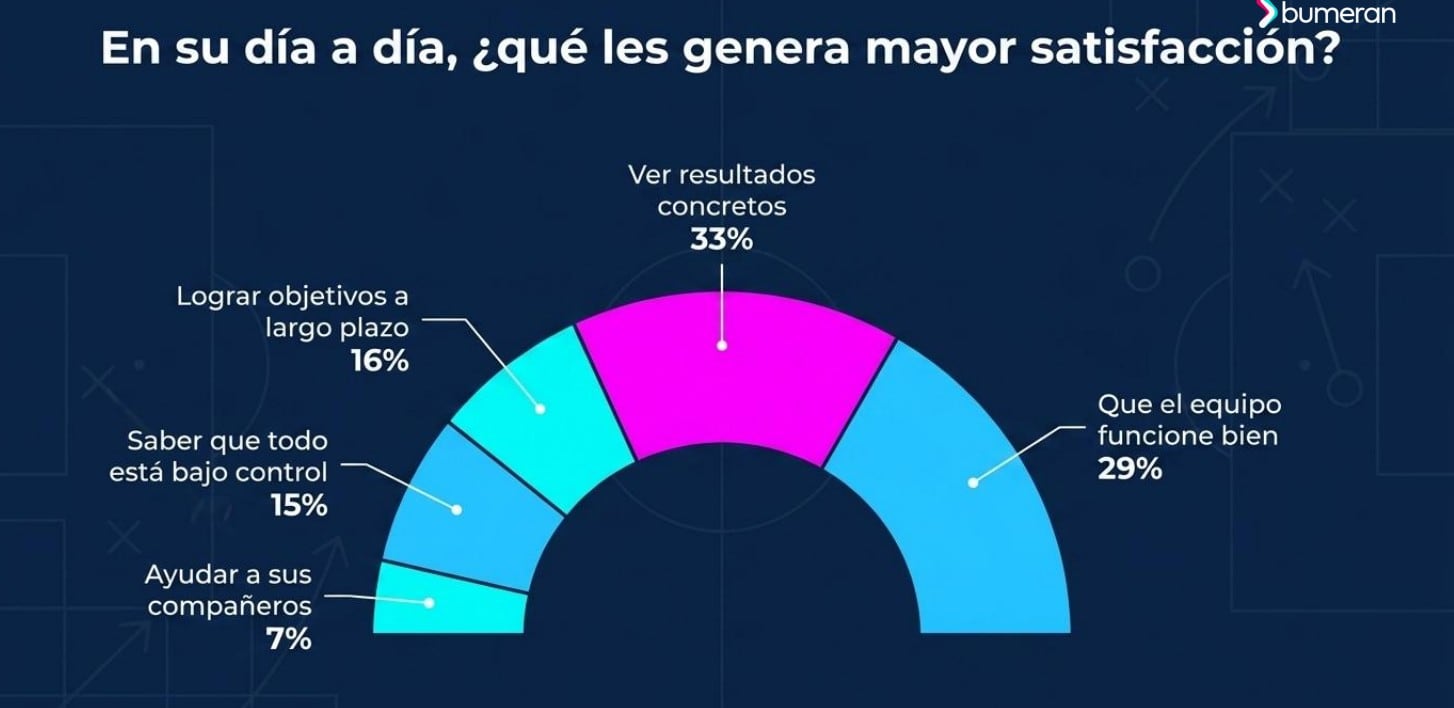 ¿Qué les genera mayor satisfacción? Imagen: Bumeran
