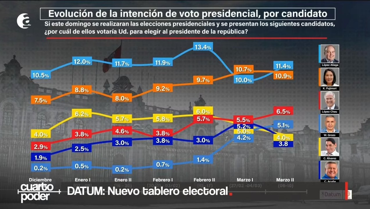 Encuesta Datum Captura Cuarto Poder