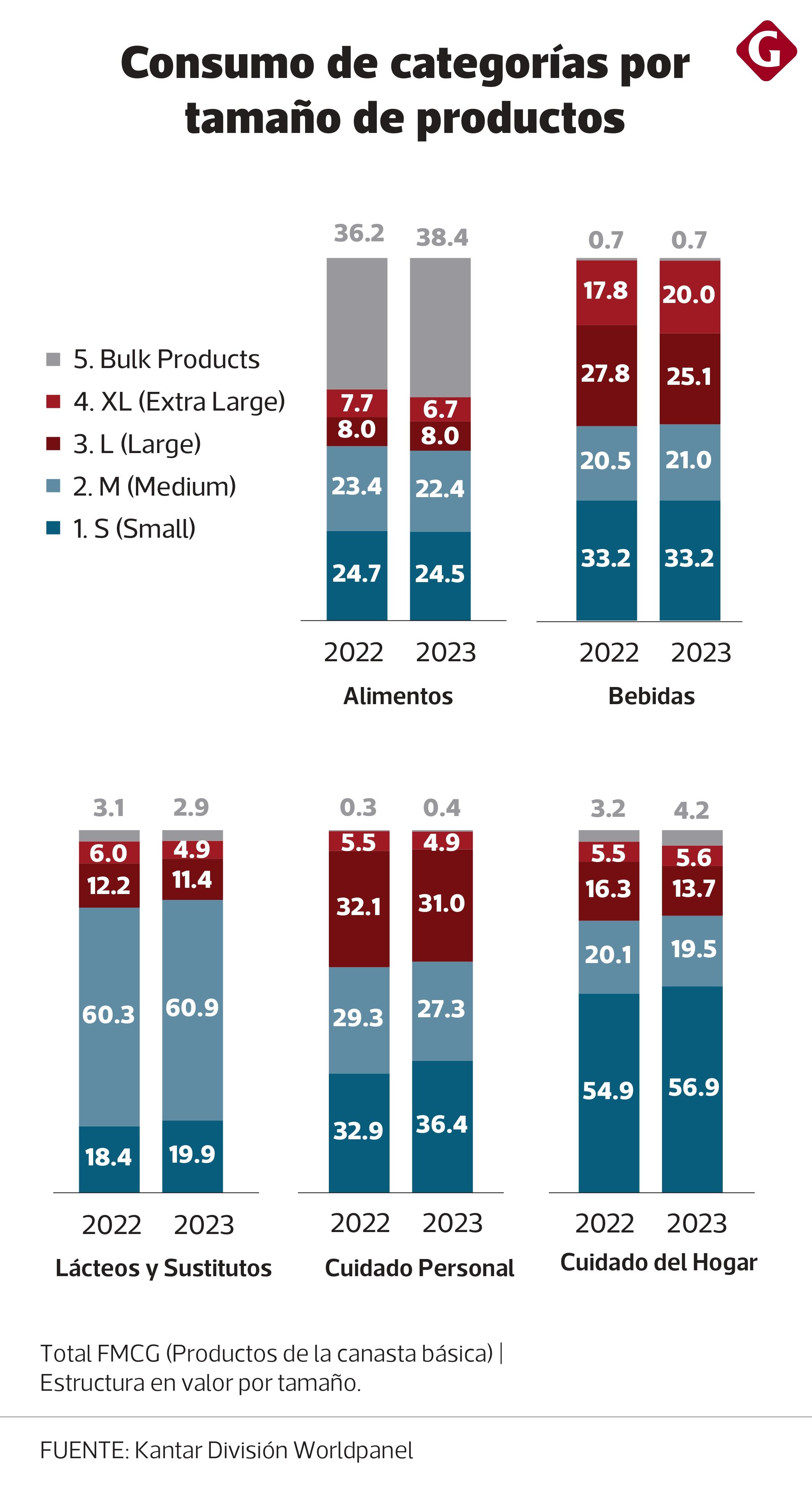 Fuente: Kantar División Worldpanel