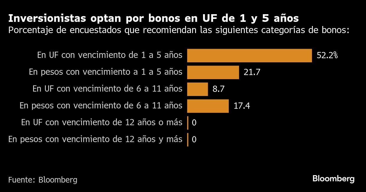 Inversionistas optan por bonos en UF de 1 y 5 años | Porcentaje de encuestados que recomiendan las siguientes categorías de bonos.