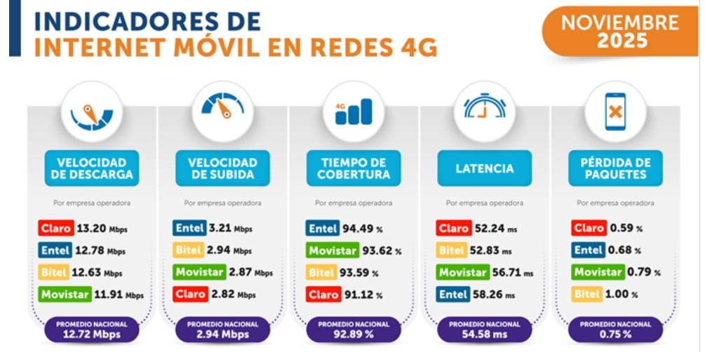 Indicadores de Internet móvil por operador en noviembre del 2025. fuente Osiptel