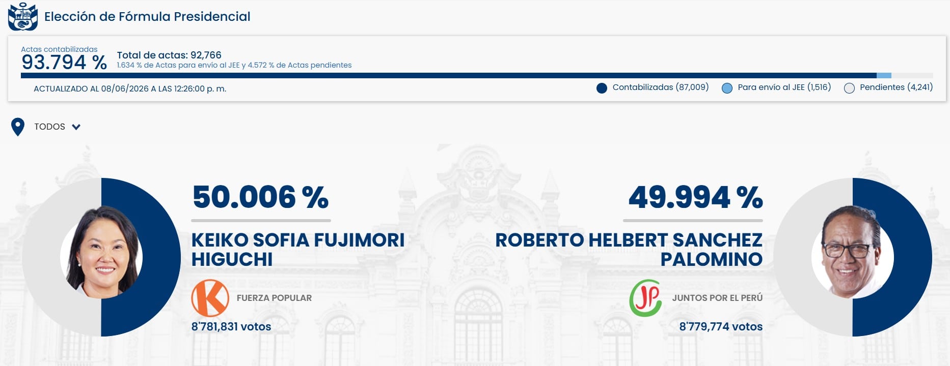 Resultados de actas contabilizadas por la ONPE al 93.794%.