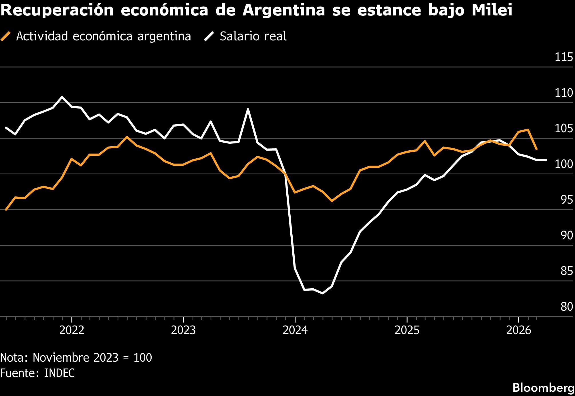 Recuperación económica de Argentina se estanca bajo Milei