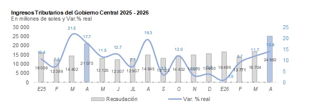 Actualmente se vienen logrando 23 meses de crecimiento continuo de la recaudación nacional. (Imagen: Sunat)