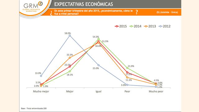 Conoce las expectativas económicas para el 2015 de los ejecutivos de las grandes y medianas empresas de Lima.