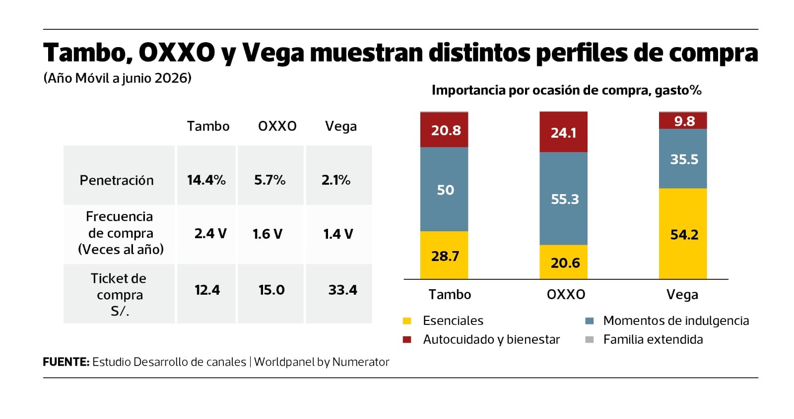 Tambo llega a 14.4% de los hogares y registra 2.4 visitas al año. (Diseño Gestión)