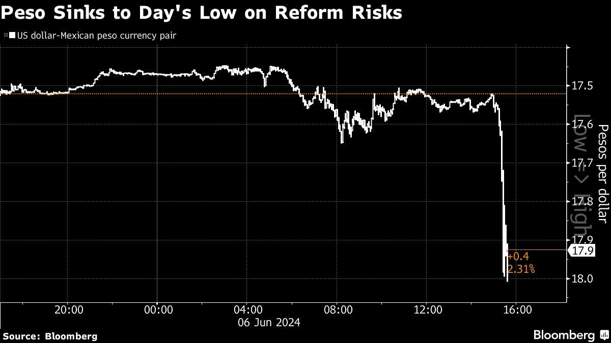 El peso se hunde a su nivel más bajo del día por riesgos de reforma.