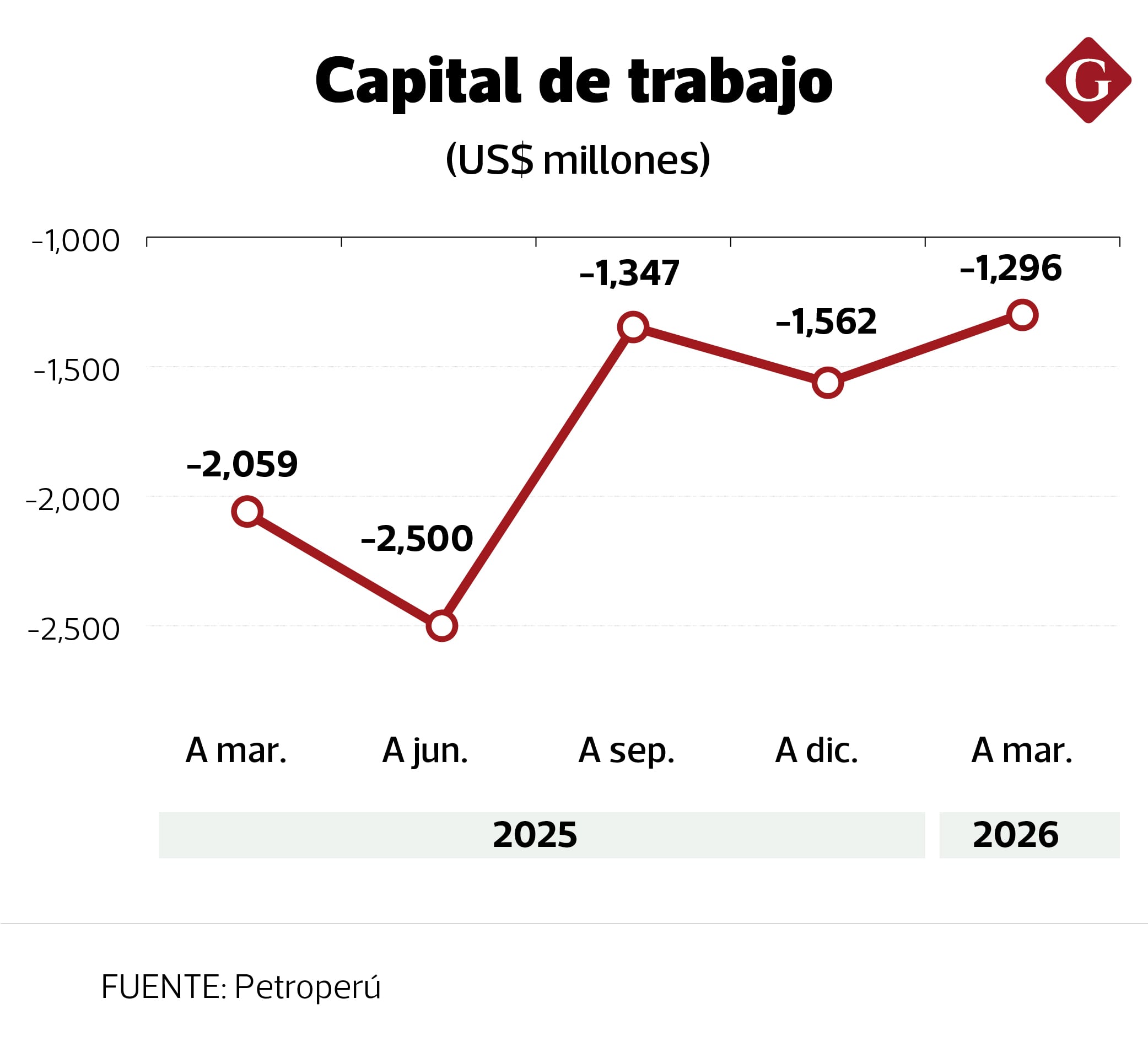 Capital de trabajo de Petroperú. Fuente: Petroperú, EEFF