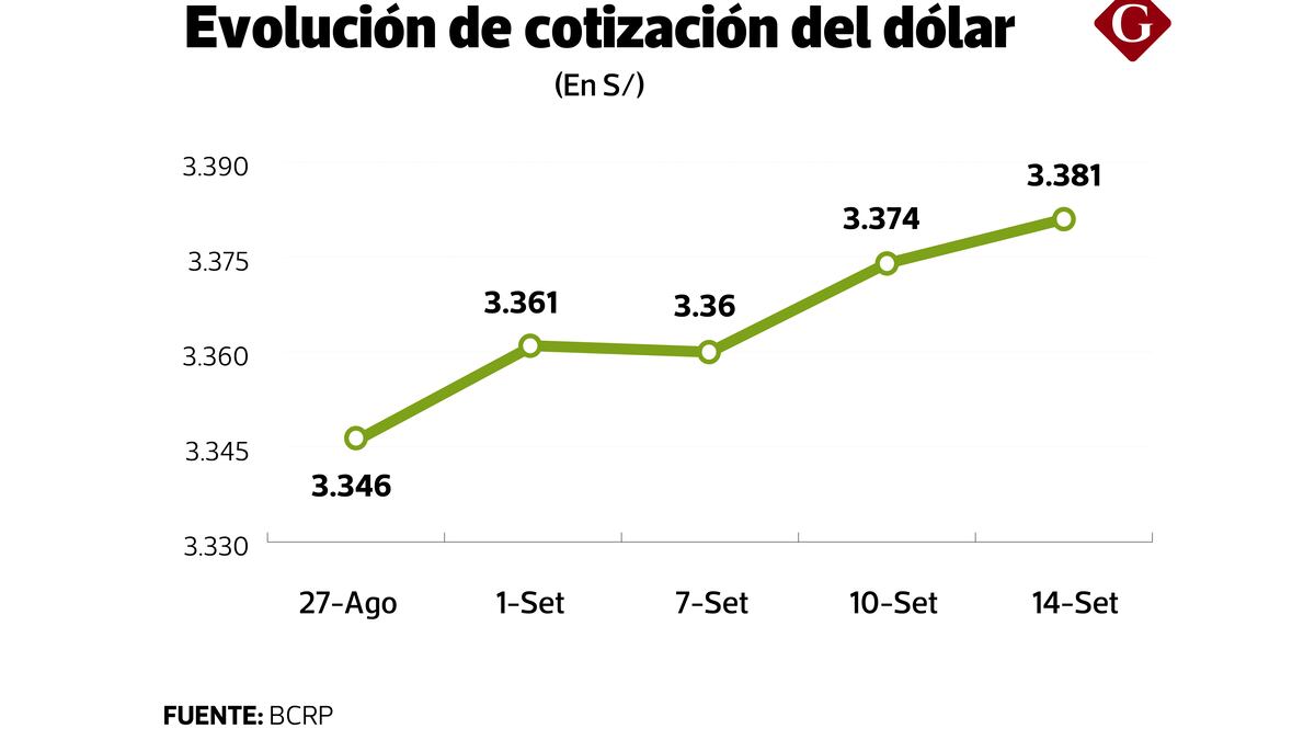 Dólar repunta tras 4 meses, ¿qué máximo tocaría tras “día D” de la Fed?