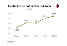 Dólar repunta tras 4 meses, ¿qué máximo tocaría tras “día D” de la Fed?