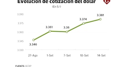 Dólar repunta tras 4 meses, ¿qué máximo tocaría tras “día D” de la Fed?