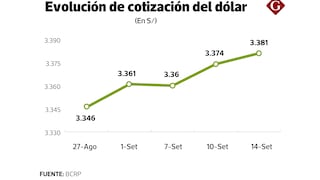 Dólar repunta tras 4 meses, ¿qué máximo tocaría tras “día D” de la Fed?