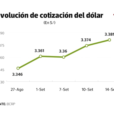 Repunte del dólar en Perú