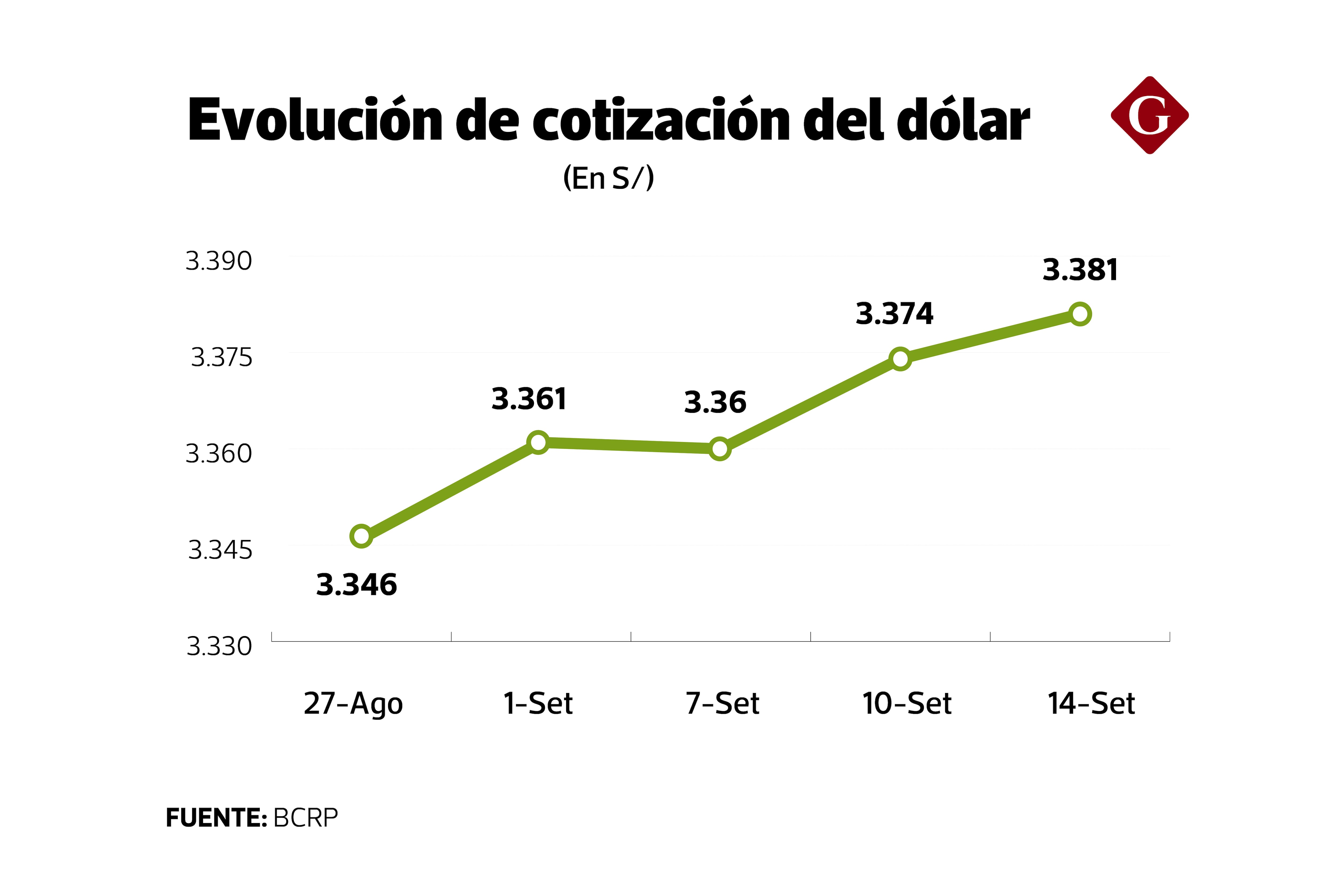 Repunte del dólar en Perú