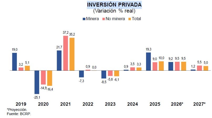 Perspectivas para la inversión privada para este y el siguiente año, incluyendo las de la minería. Fuente: Reporte de Inflación de marzo 2026, del BCRP