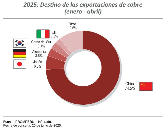 Exportaciones de cobre, a abril. Fuente: Minem