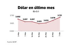 Pánico en bolsas lleva a dólar a romper barrera de S/ 3.70, ¿quiénes buscan refugio?