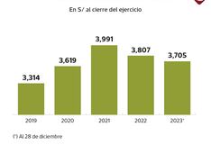 Dólar cae por segundo año consecutivo, ¿cómo fluctuará en 2024, según bancos?