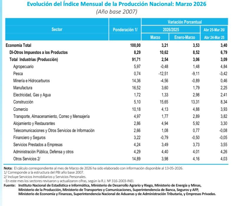 En marzo el sector construcción lideró el avance mensual con una expansión de 15.65%, seguido por comercio, alojamiento y restaurantes, administración pública y defensa, y otros servicios. (Imagen: INEI)