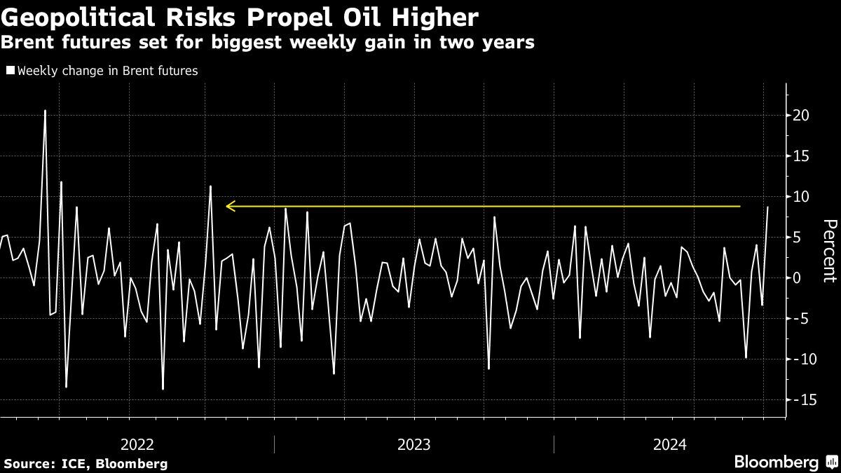 Los riesgos geopolíticos impulsan el petróleo al alza | Los futuros del petróleo Brent se encaminan a su mayor ganancia semanal en dos años