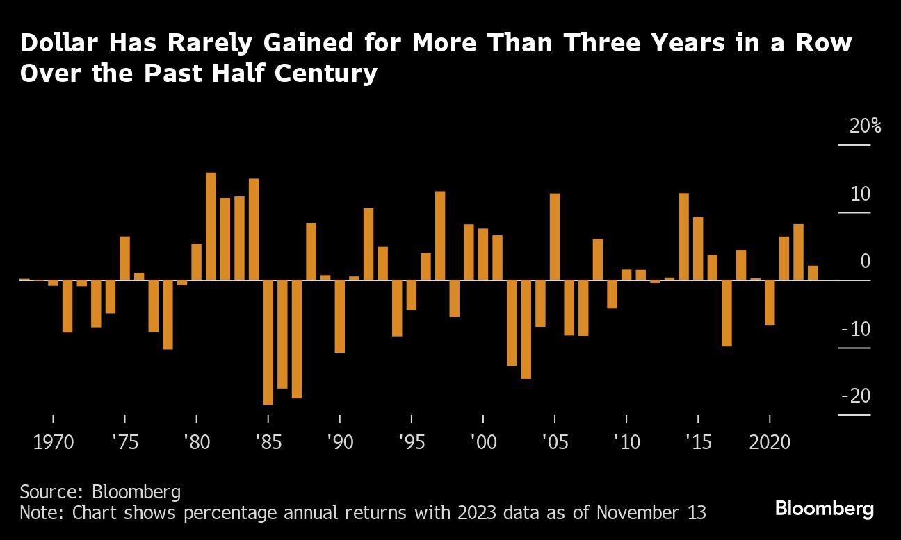 El dólar rara vez ha ganado terreno durante más de tres años seguidos durante el último medio siglo