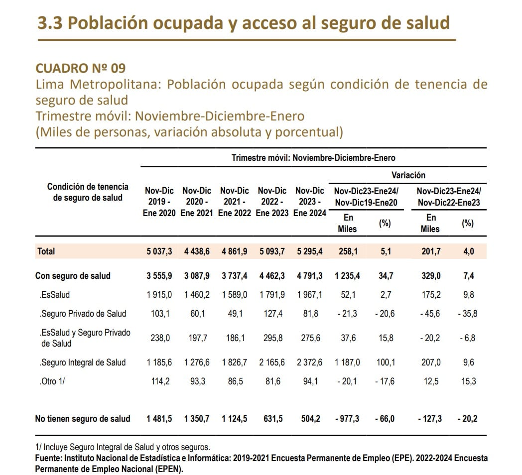 Los últimos datos del INEI muestran que cada vez menos trabajadores se afilian al seguro privado.