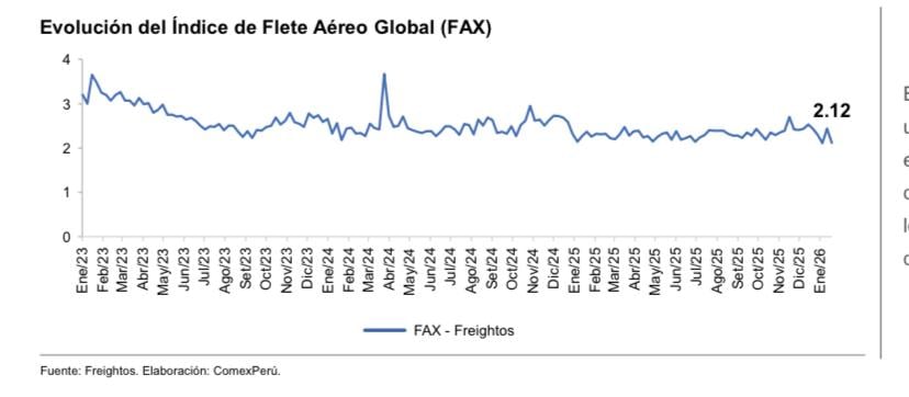 Luego de un 2025 con un avance en el volumen de carga aérea, las tarifas de transporte aéreo se redujeron en el arranque del 2026. (Imagen: ComexPerú)