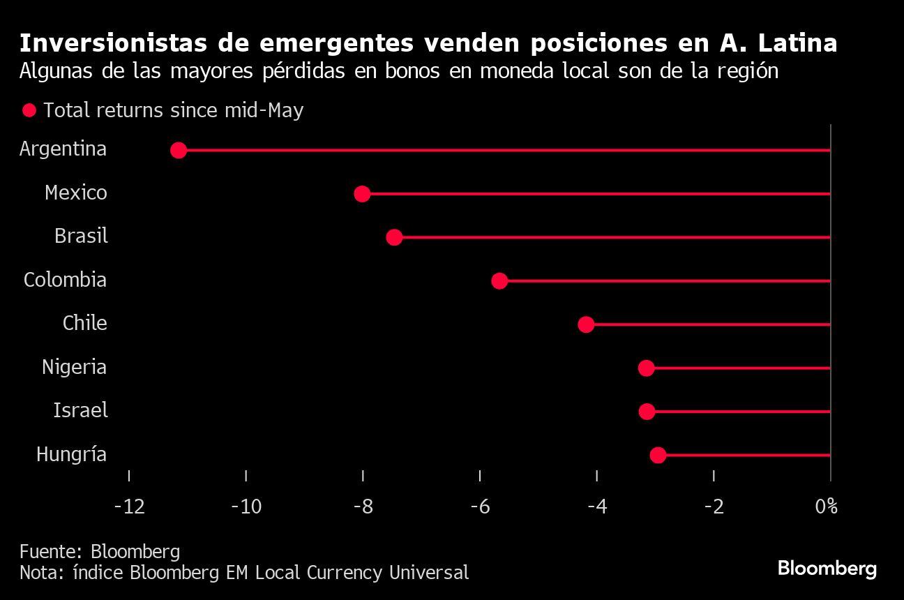 Inversionistas de emergentes venden posiciones en A. Latina | Algunas de las mayores pérdidas en bonos en moneda local son de la región.
