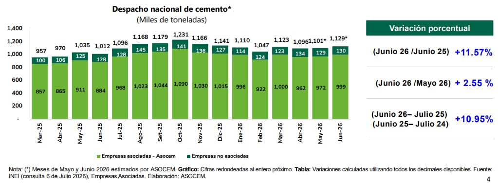 En junio se estima que el despacho nacional de cemento fue de 1,129 mil toneladas métricas (Imagen: ASOCEM)