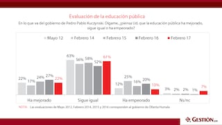 ¿Educación pública o privada, qué prefieren los peruanos?