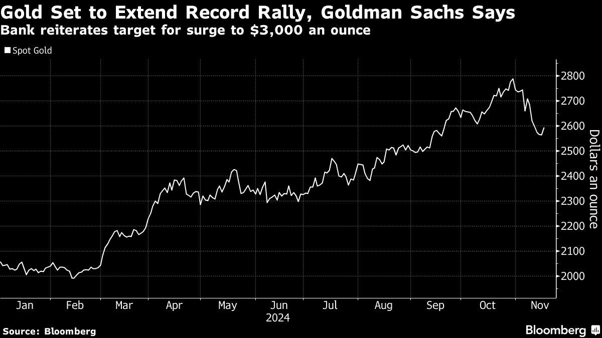 Goldman Sachs prevé que el oro ampliará su alza récord | El banco reitera su objetivo US$ 3,000 la onza