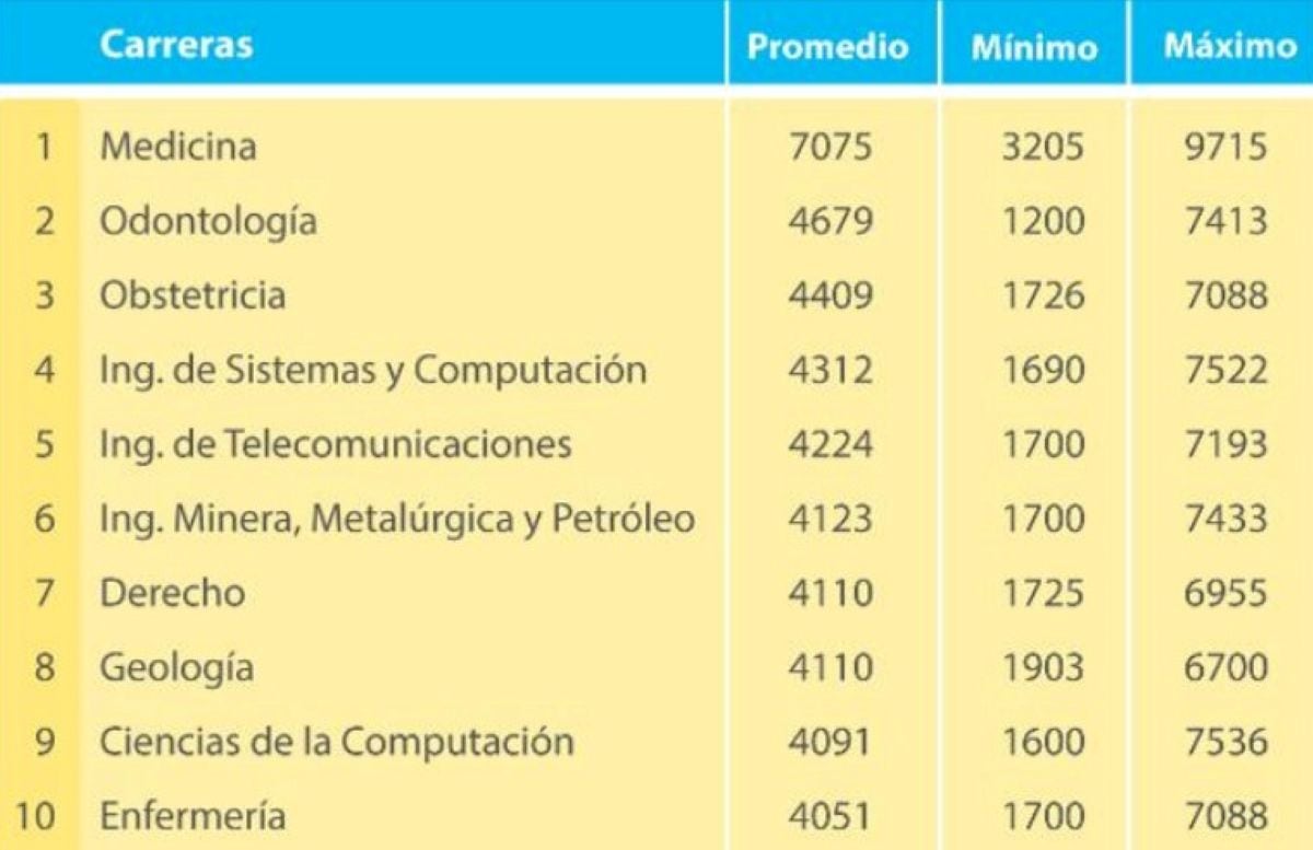Carreras universitarias mejor pagadas. Fuente: Grupo Educación al Fututo - Portal Mi Carrera/MTPE.
