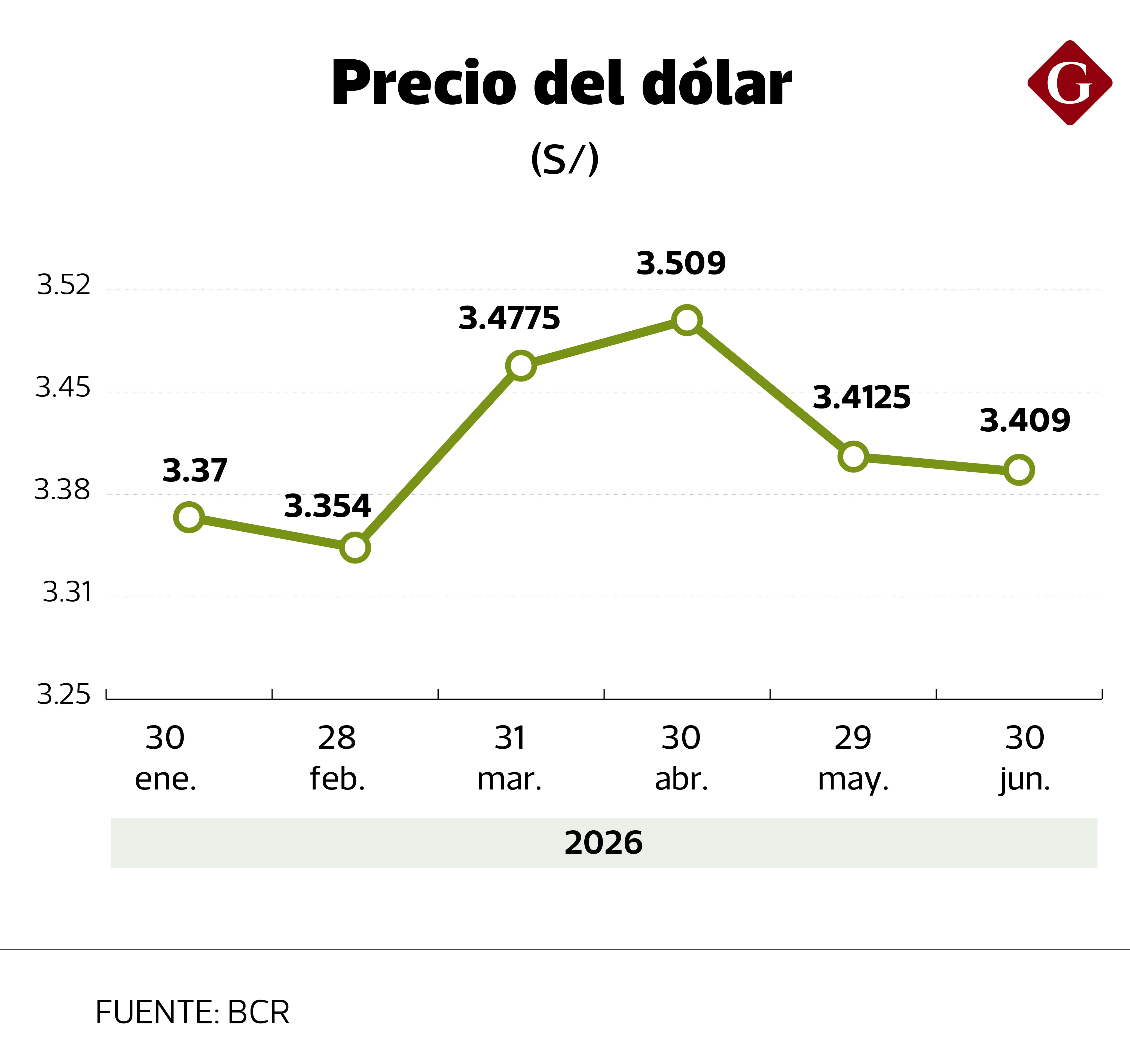 El tipo de cambio viene subiendo 1.34% en el año.
